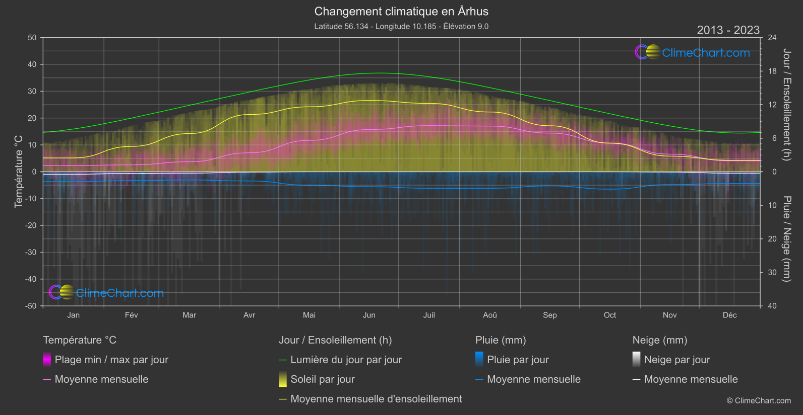 Changement Climatique 2013 - 2023: Århus (Danemark)
