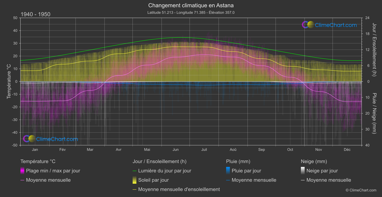 Changement Climatique 1940 - 1950: Astana (Kazakhstan)