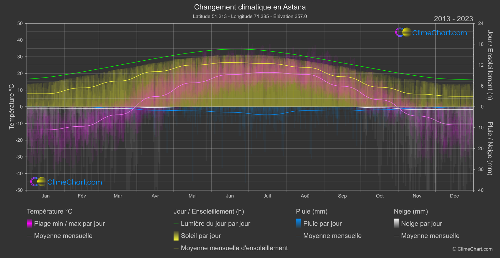 Changement Climatique 2013 - 2023: Astana (Kazakhstan)
