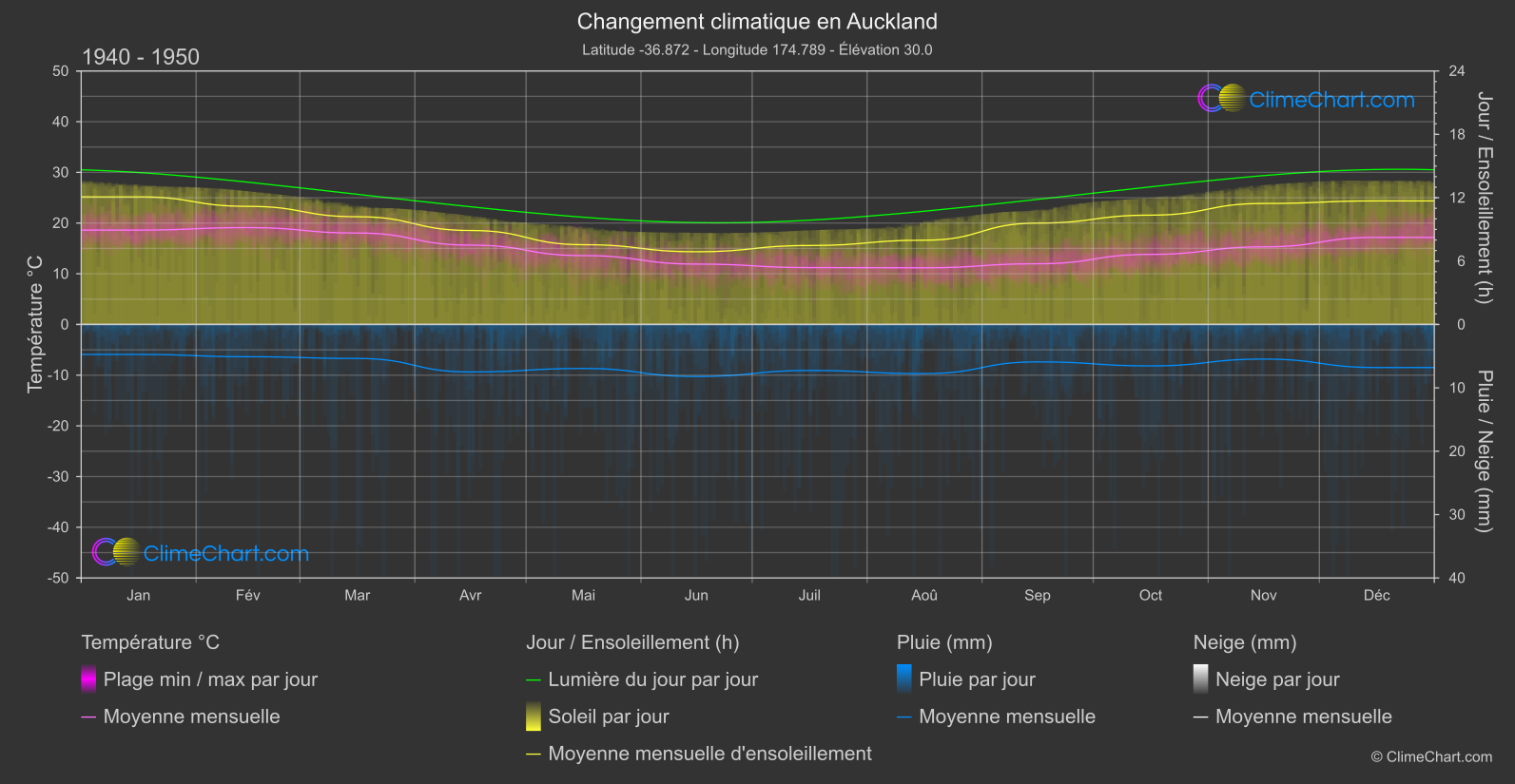 Changement Climatique 1940 - 1950: Auckland (Nouvelle-Zélande)