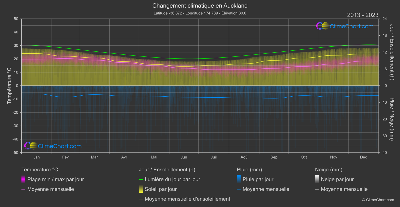 Changement Climatique 2013 - 2023: Auckland (Nouvelle-Zélande)