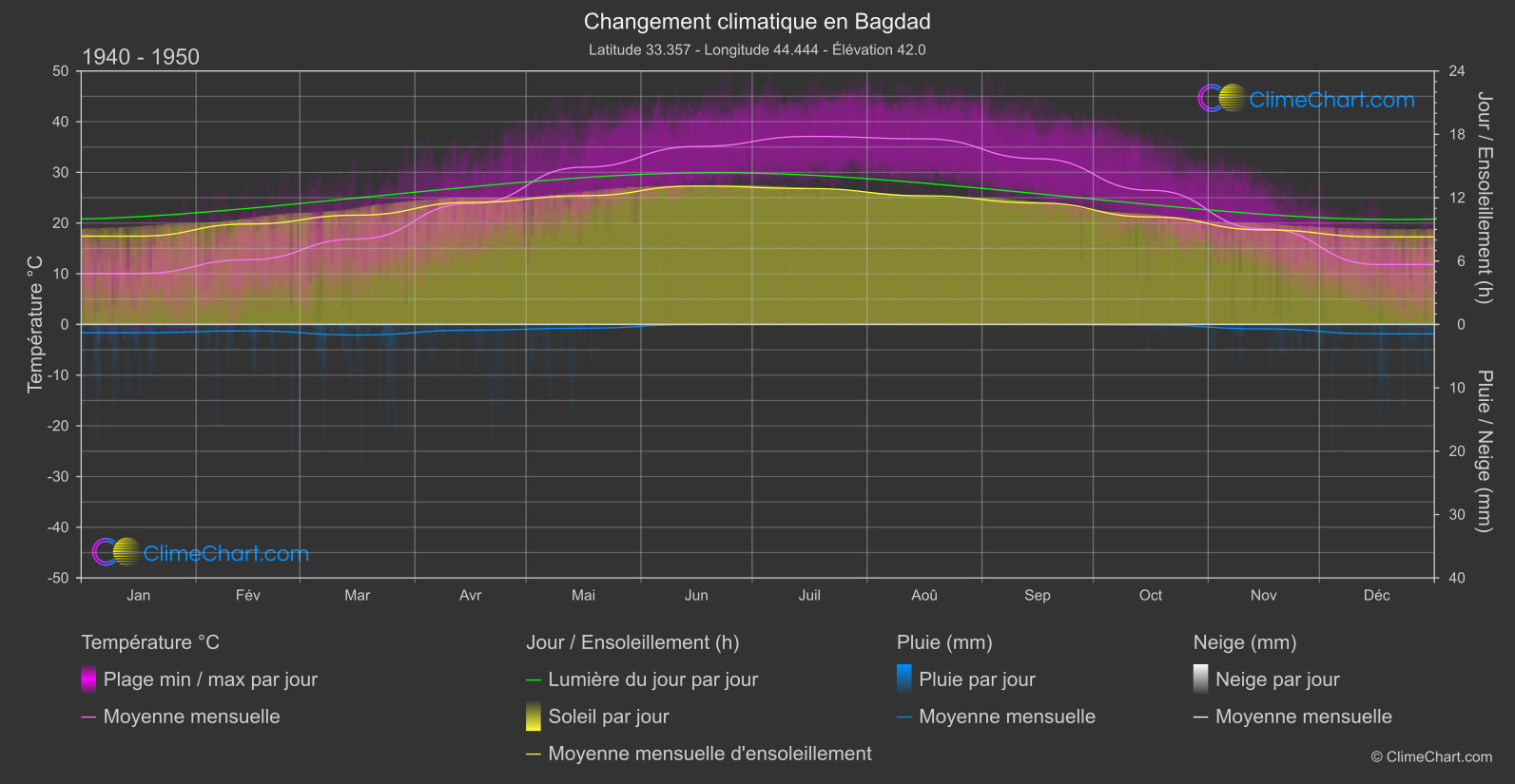 Changement Climatique 1940 - 1950: Bagdad (Irak)
