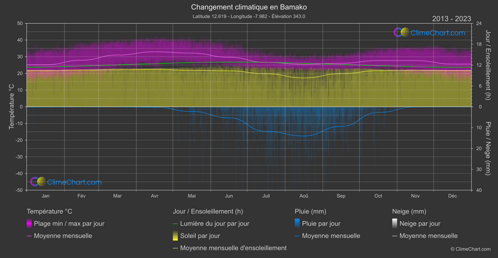 Changement Climatique 2013 - 2023: Bamako (Mali)