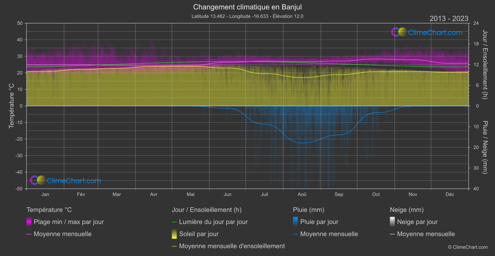 Changement Climatique 2013 - 2023: Banjul (Gambie)