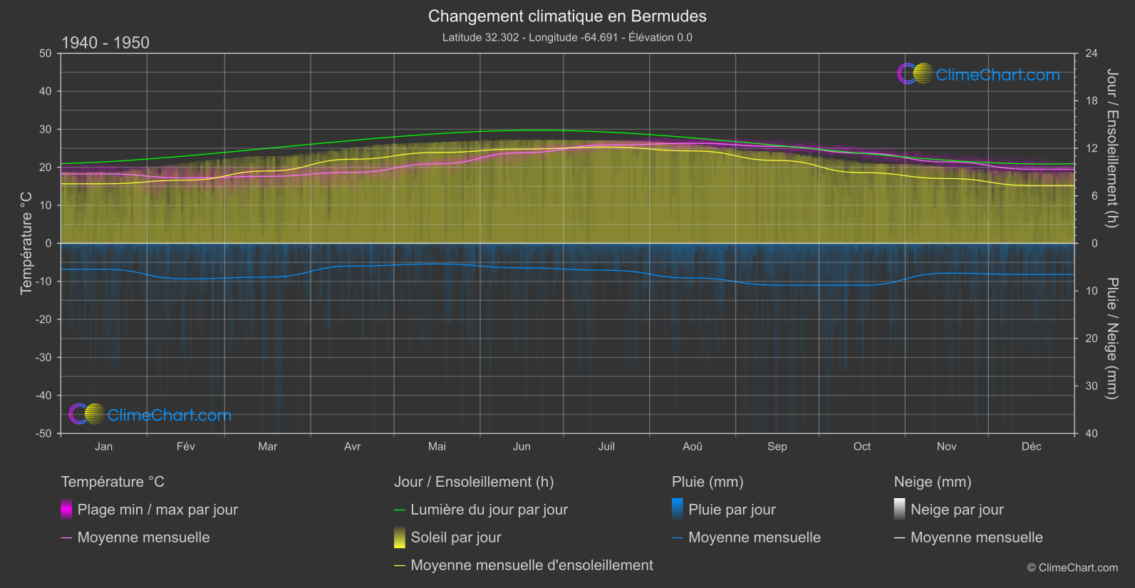Changement Climatique 1940 - 1950: Bermudes (Bermudes)