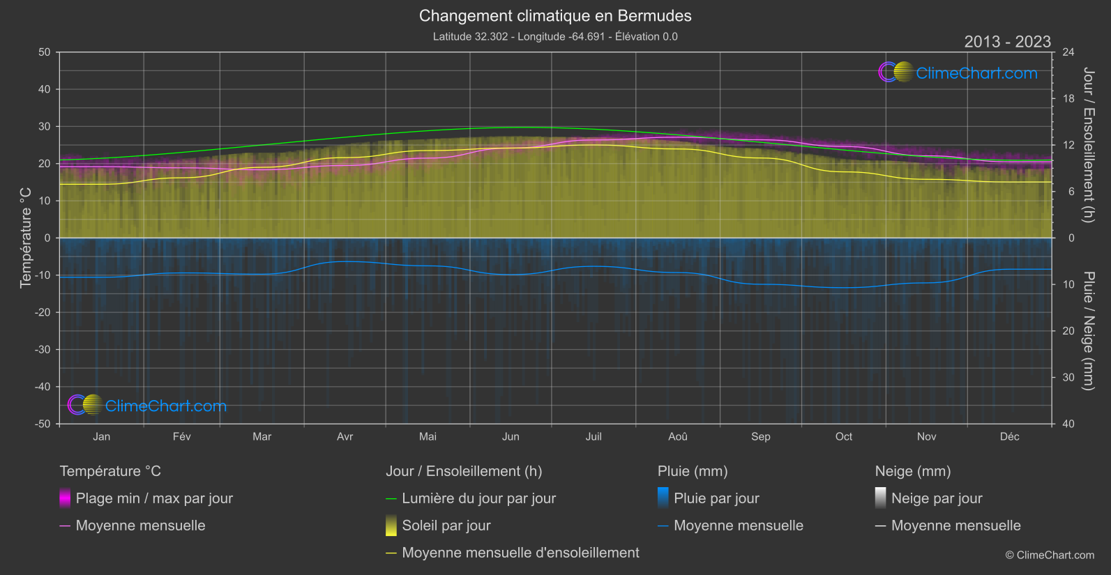 Changement Climatique 2013 - 2023: Bermudes (Bermudes)