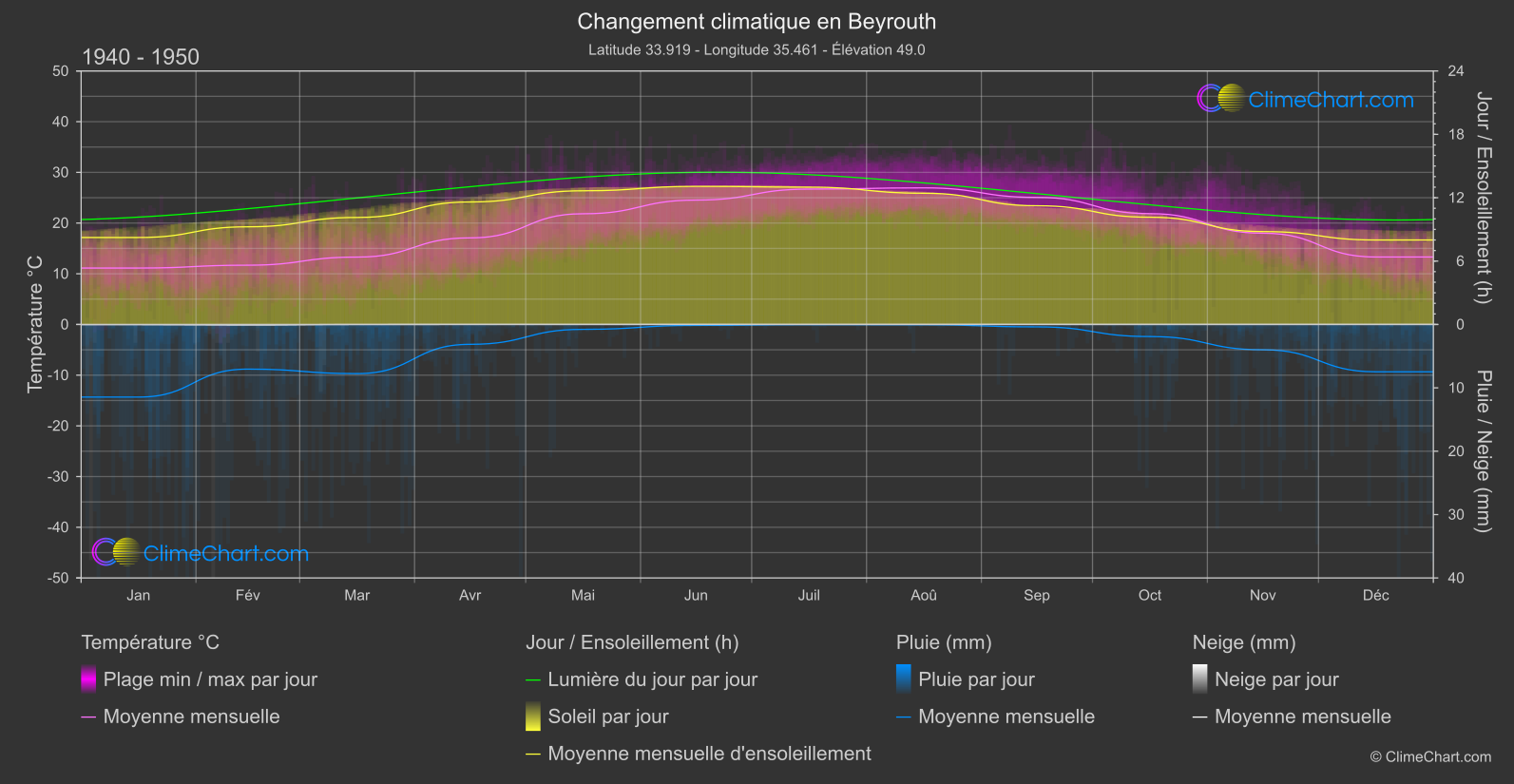 Changement Climatique 1940 - 1950: Beyrouth (Liban)