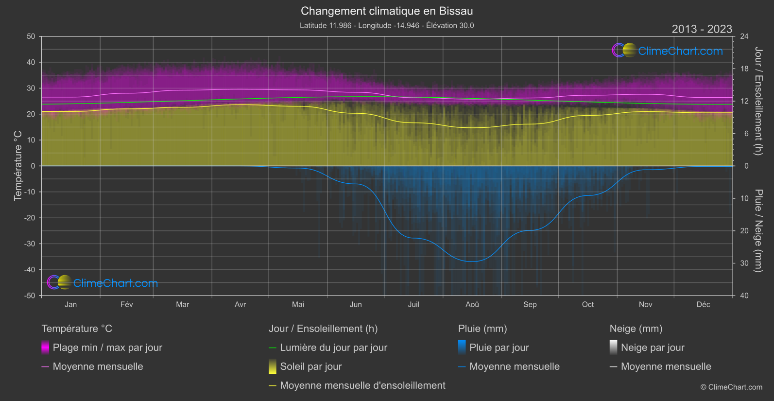 Changement Climatique 2013 - 2023: Bissau (Guinée-Bissau)