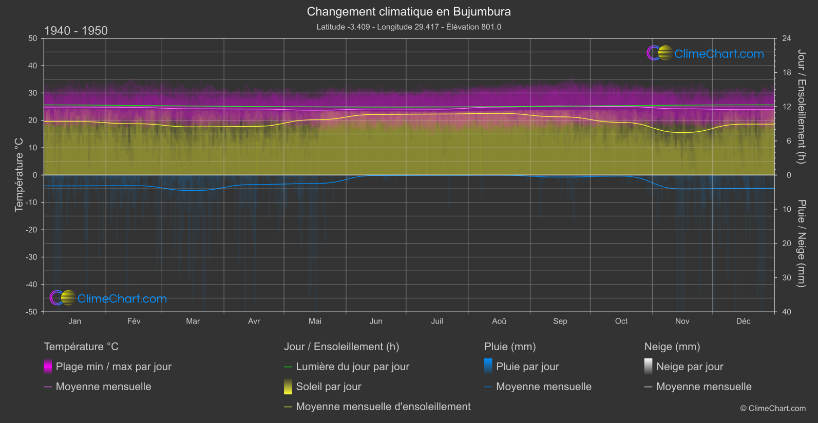 Changement Climatique 1940 - 1950: Bujumbura (Burundi)
