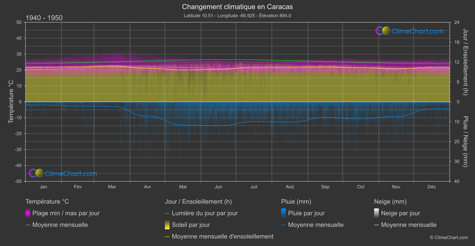 Changement Climatique 1940 - 1950: Caracas (Venezuela)