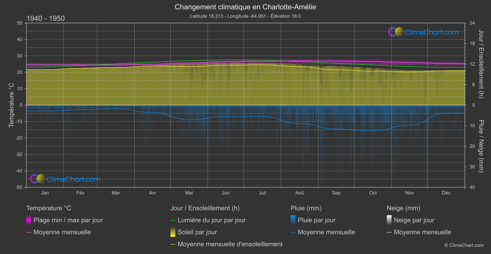 Changement Climatique 1940 - 1950: Charlotte-Amélie (Îles Vierges (États-Unis))