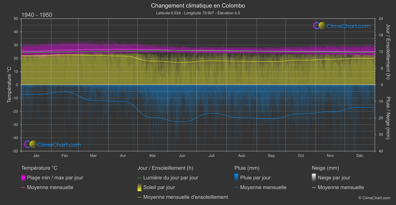 Changement Climatique 1940 - 1950: Colombo (Sri Lanka)
