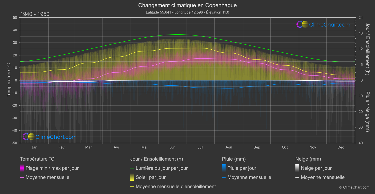 Changement Climatique 1940 - 1950: Copenhague (Danemark)