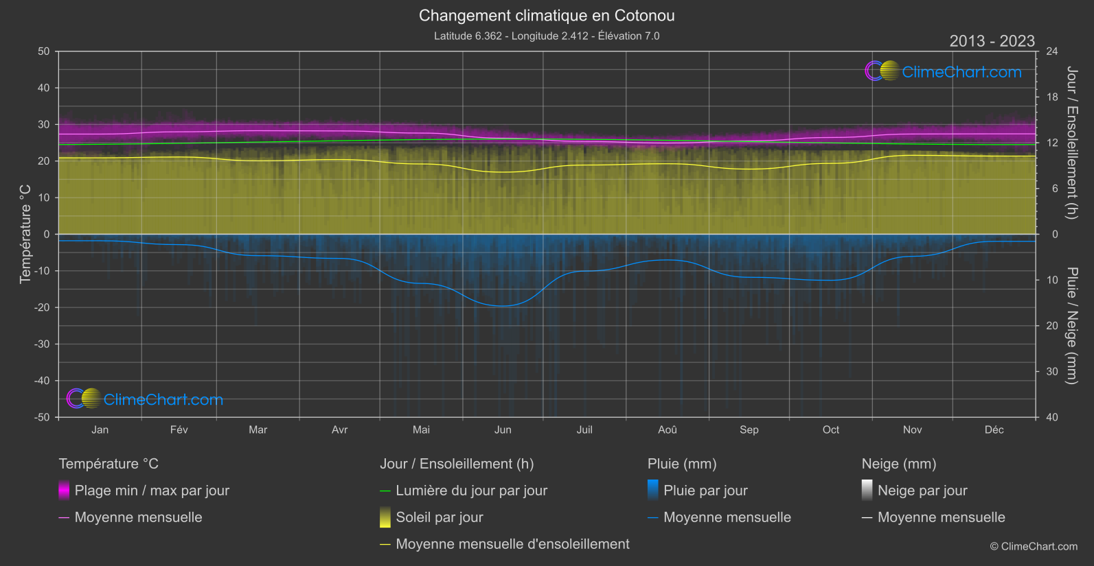 Changement Climatique 2013 - 2023: Cotonou (Bénin)