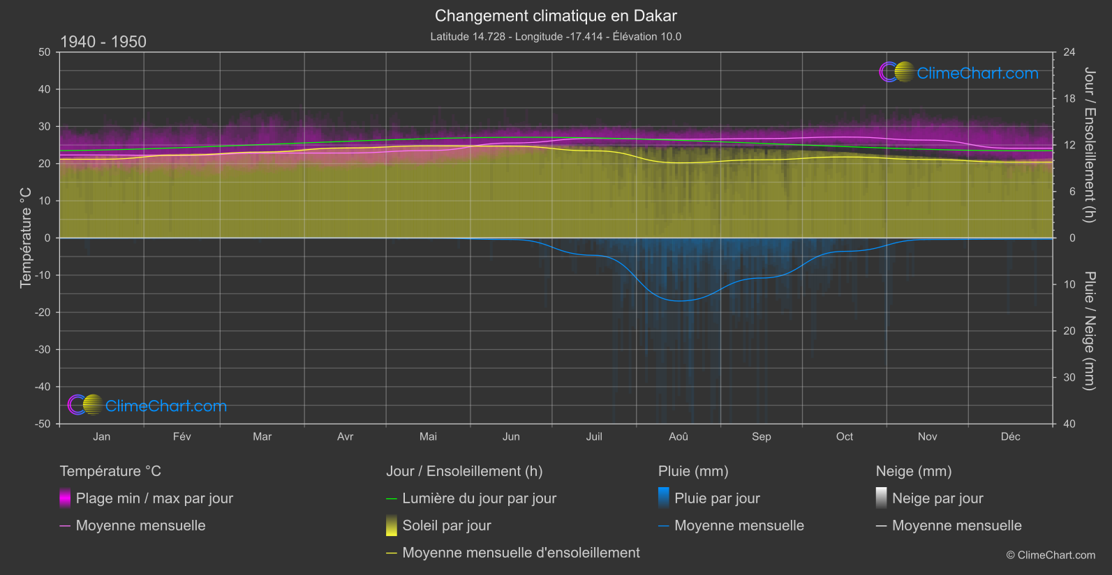 Changement Climatique 1940 - 1950: Dakar (Sénégal)