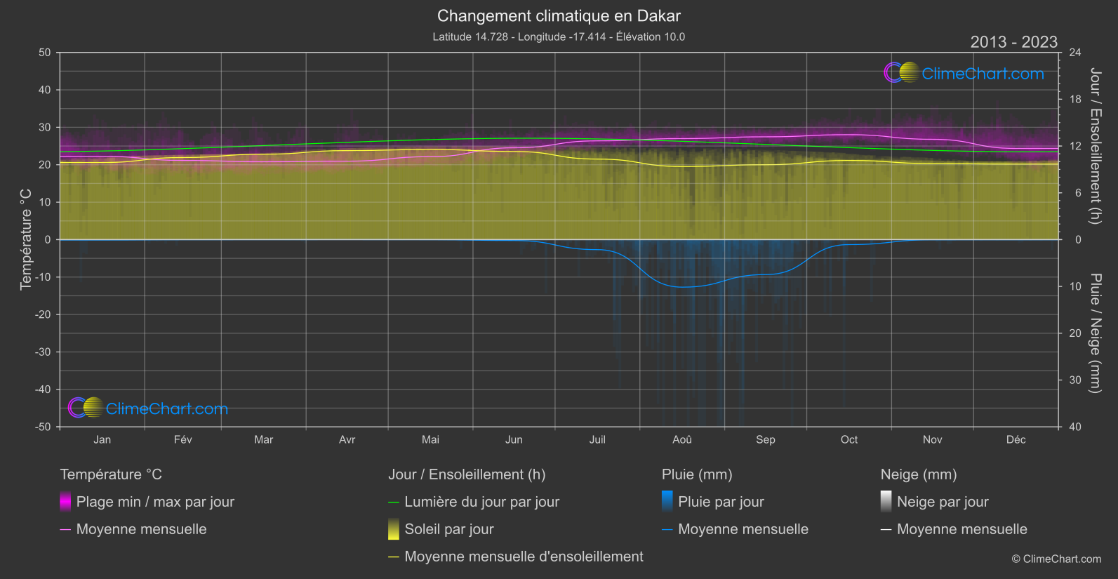 Changement Climatique 2013 - 2023: Dakar (Sénégal)