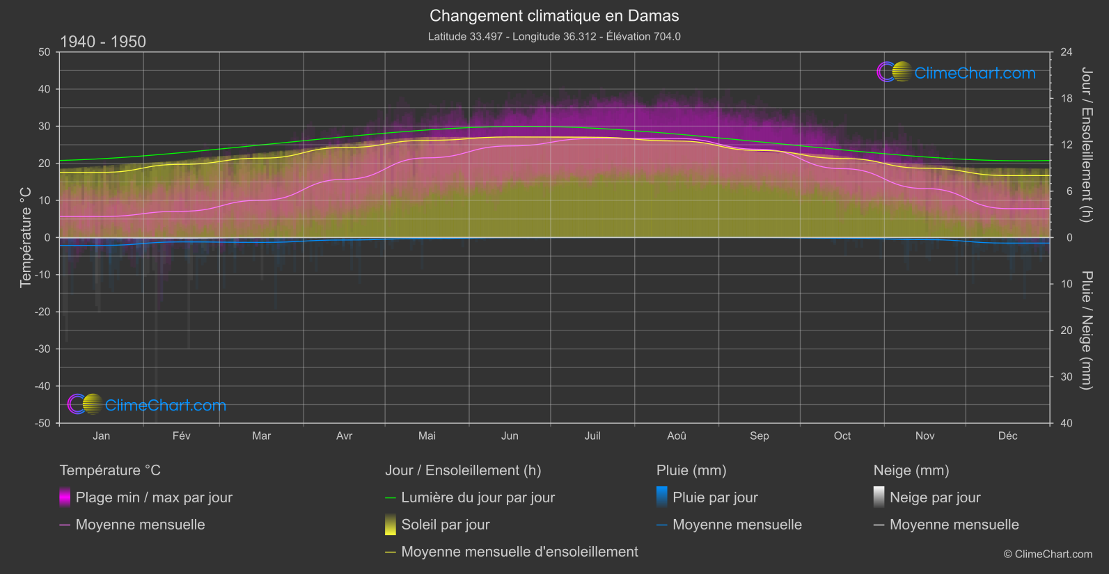 Changement Climatique 1940 - 1950: Damas (République arabe syrienne)