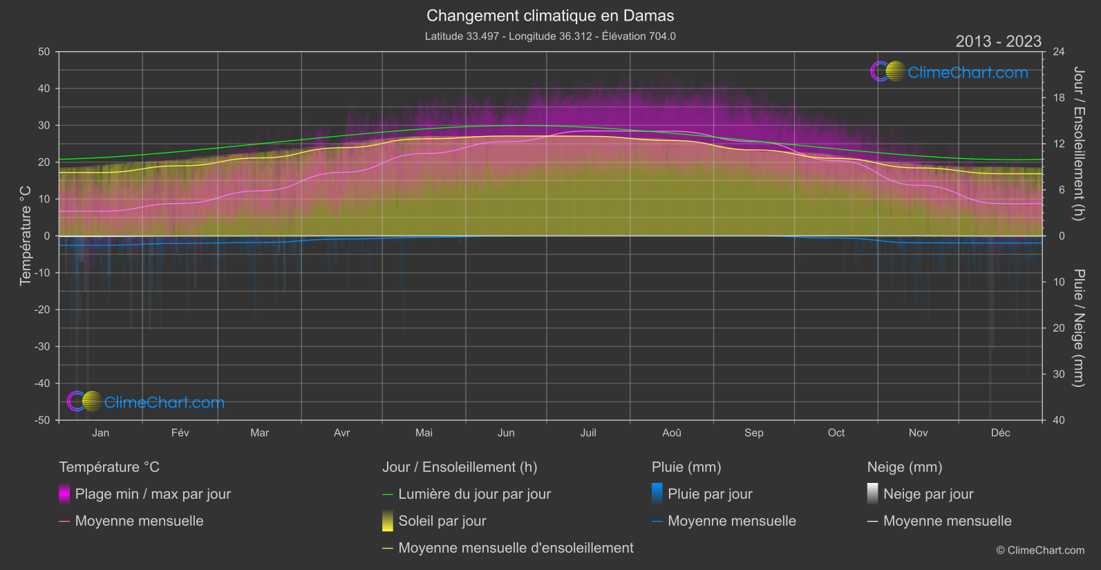 Changement Climatique 2013 - 2023: Damas (République arabe syrienne)
