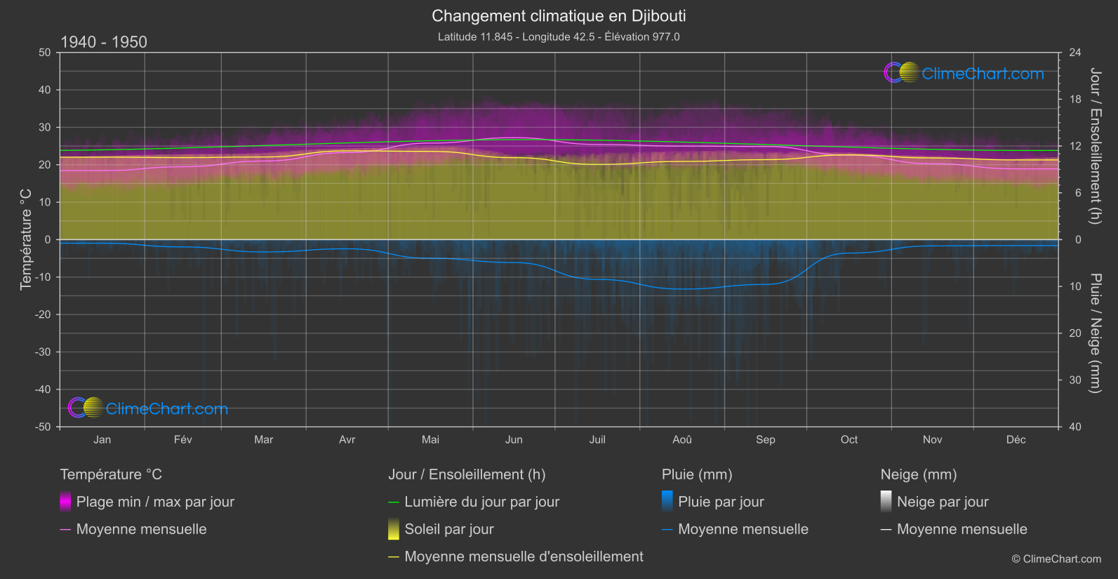 Changement Climatique 1940 - 1950: Djibouti (Djibouti)