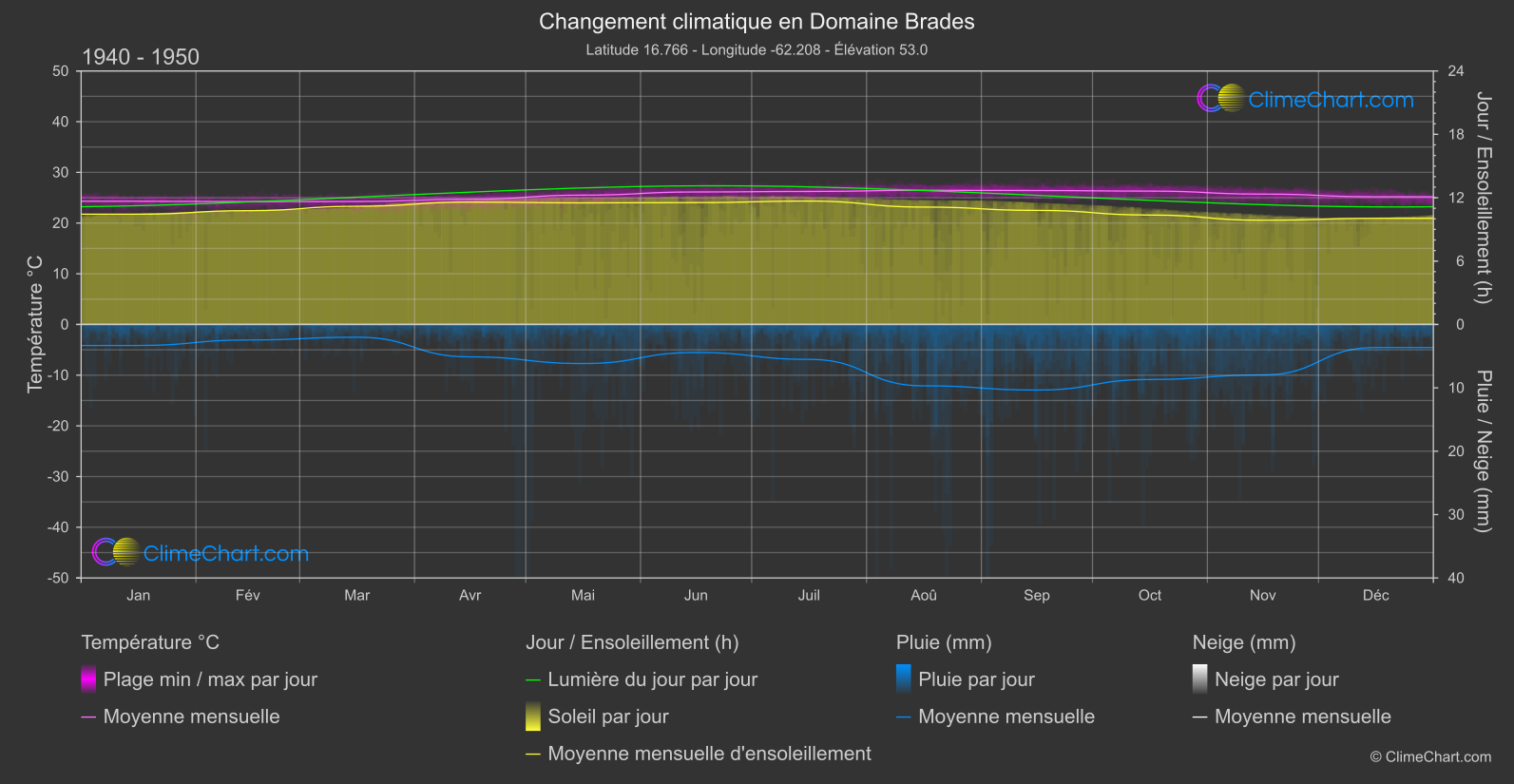 Changement Climatique 1940 - 1950: Domaine Brades (Montserrat)