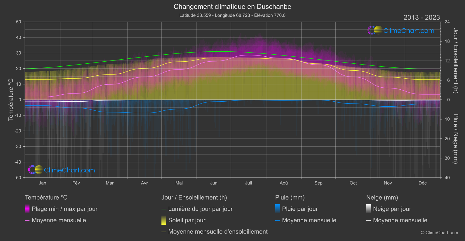 Changement Climatique 2013 - 2023: Duschanbe (Tadjikistan)