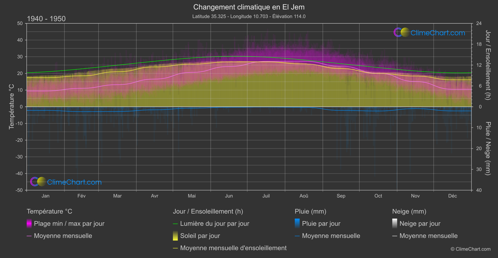 Changement Climatique 1940 - 1950: El Jem (Tunisie)