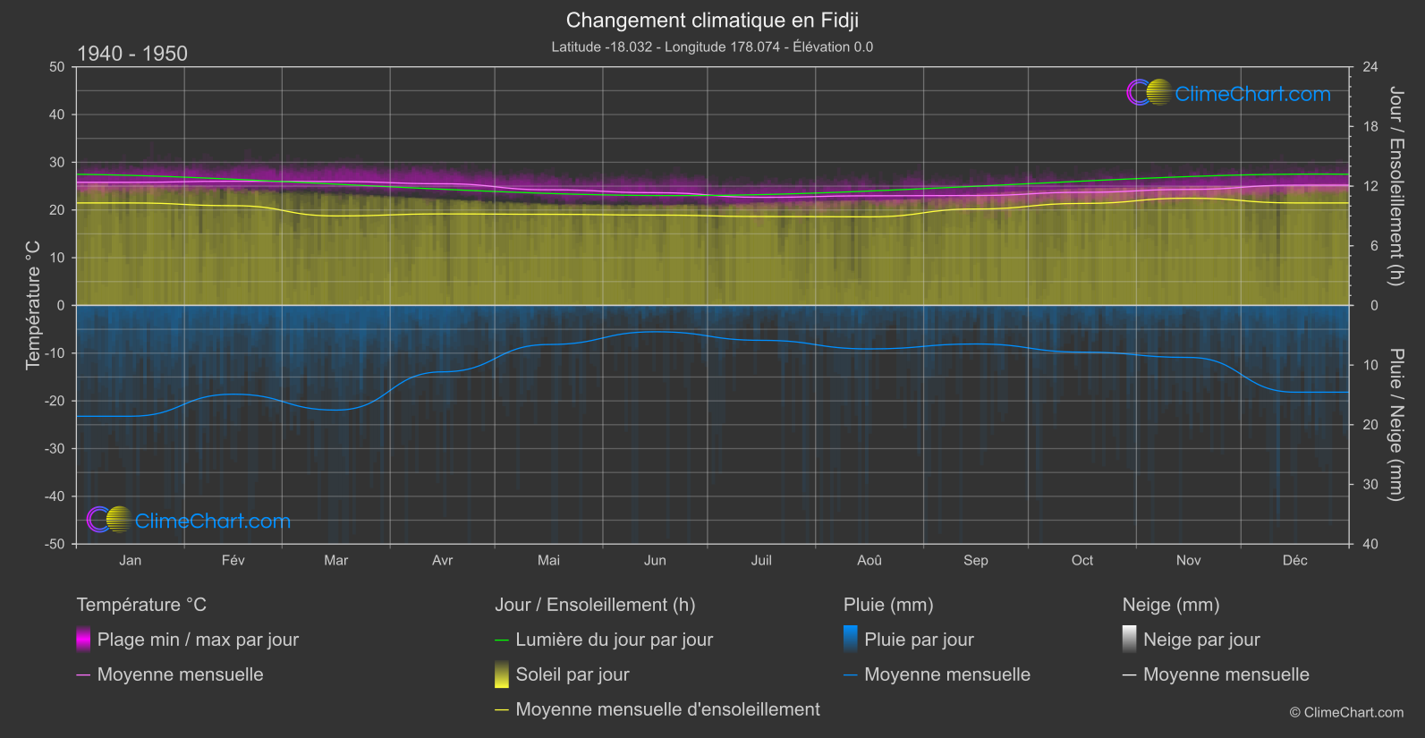 Changement Climatique 1940 - 1950: Fidji (Fidji)