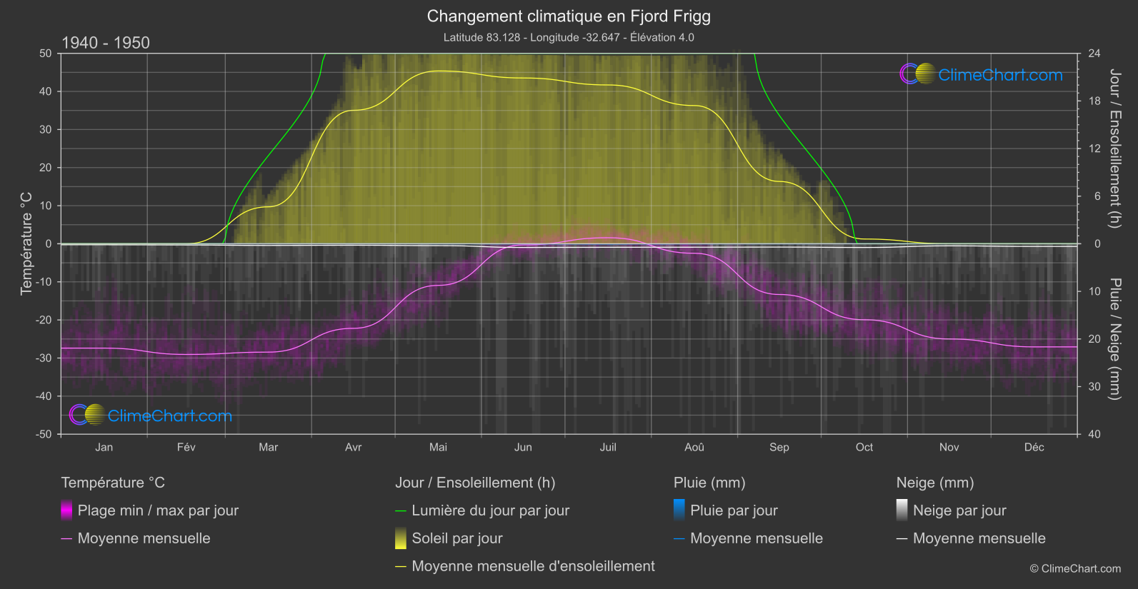 Changement Climatique 1940 - 1950: Fjord Frigg (Groenland)