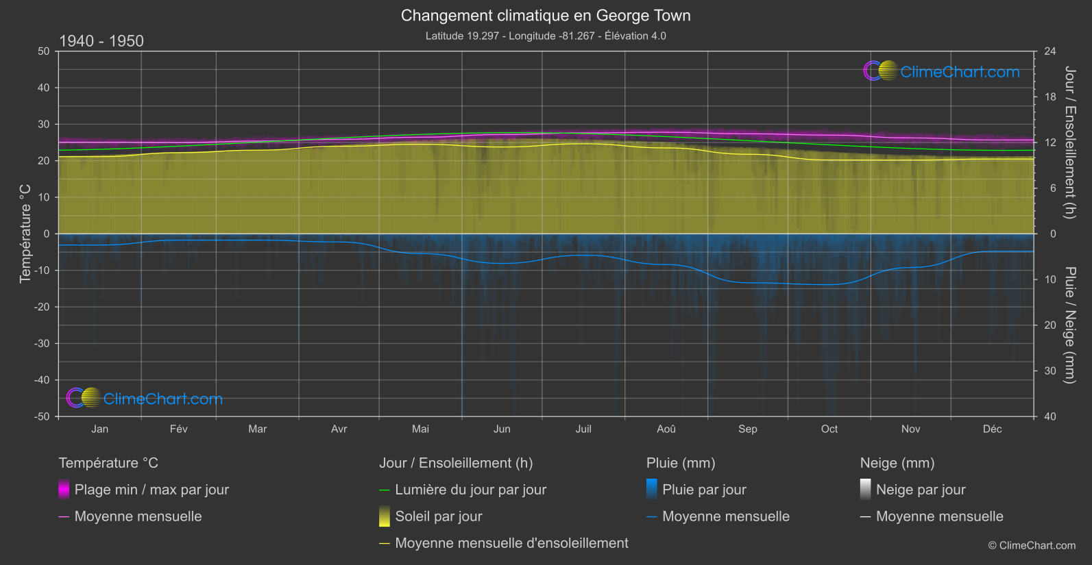 Changement Climatique 1940 - 1950: George Town (Îles Caïmans)