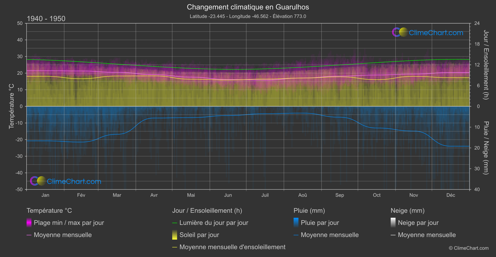 Changement Climatique 1940 - 1950: Guarulhos (Brésil)