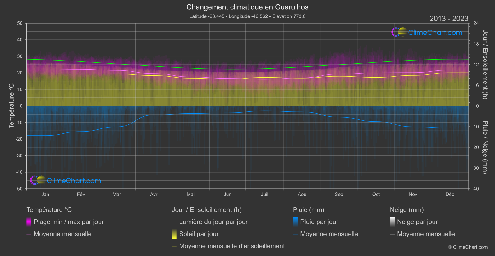 Changement Climatique 2013 - 2023: Guarulhos (Brésil)