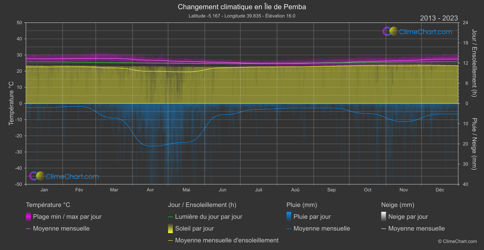 Changement Climatique 2013 - 2023: Île de Pemba (Tanzanie)