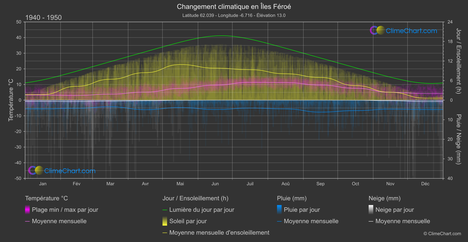 Changement Climatique 1940 - 1950: Îles Féroé (Danemark)