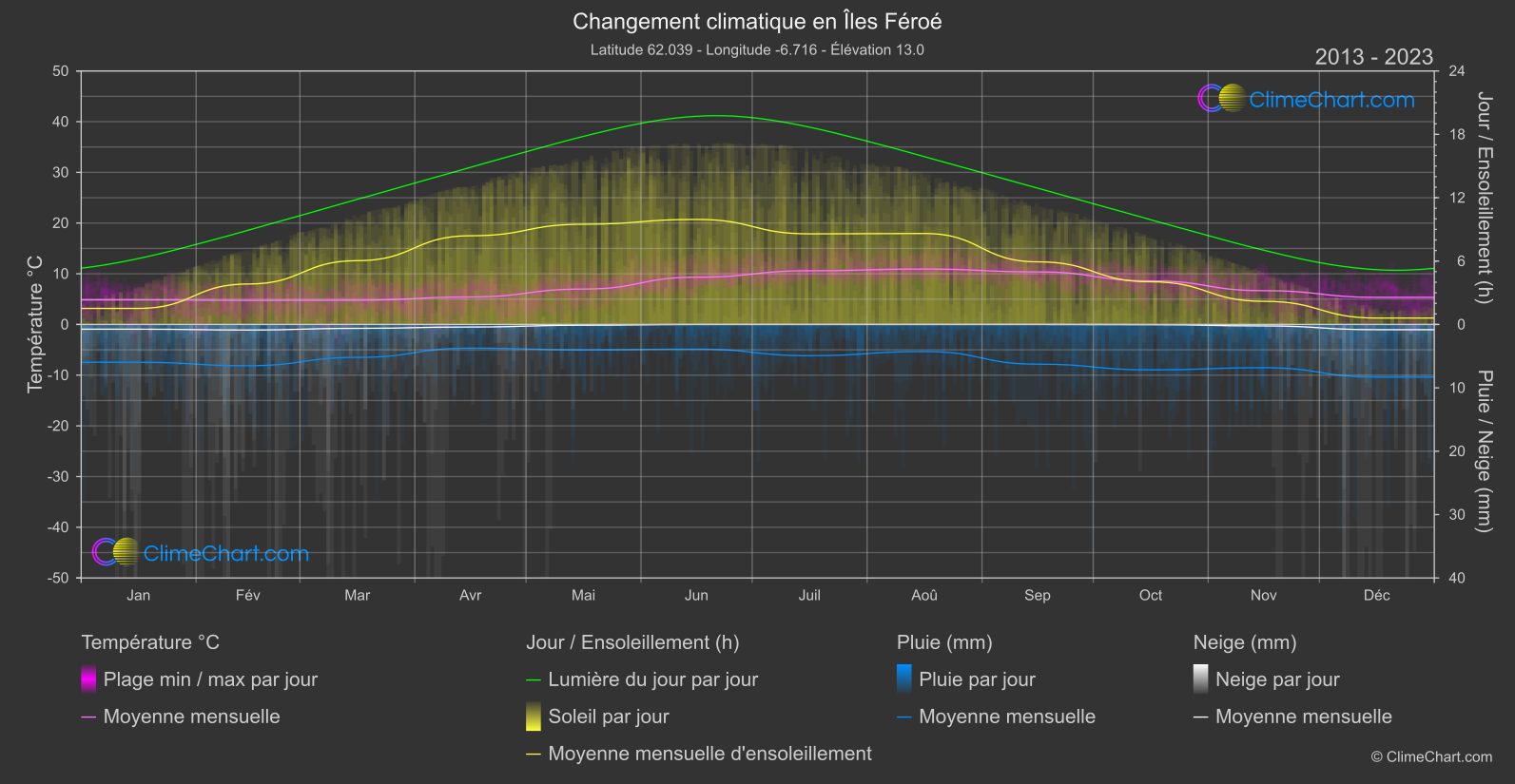 Changement Climatique 2013 - 2023: Îles Féroé (Danemark)