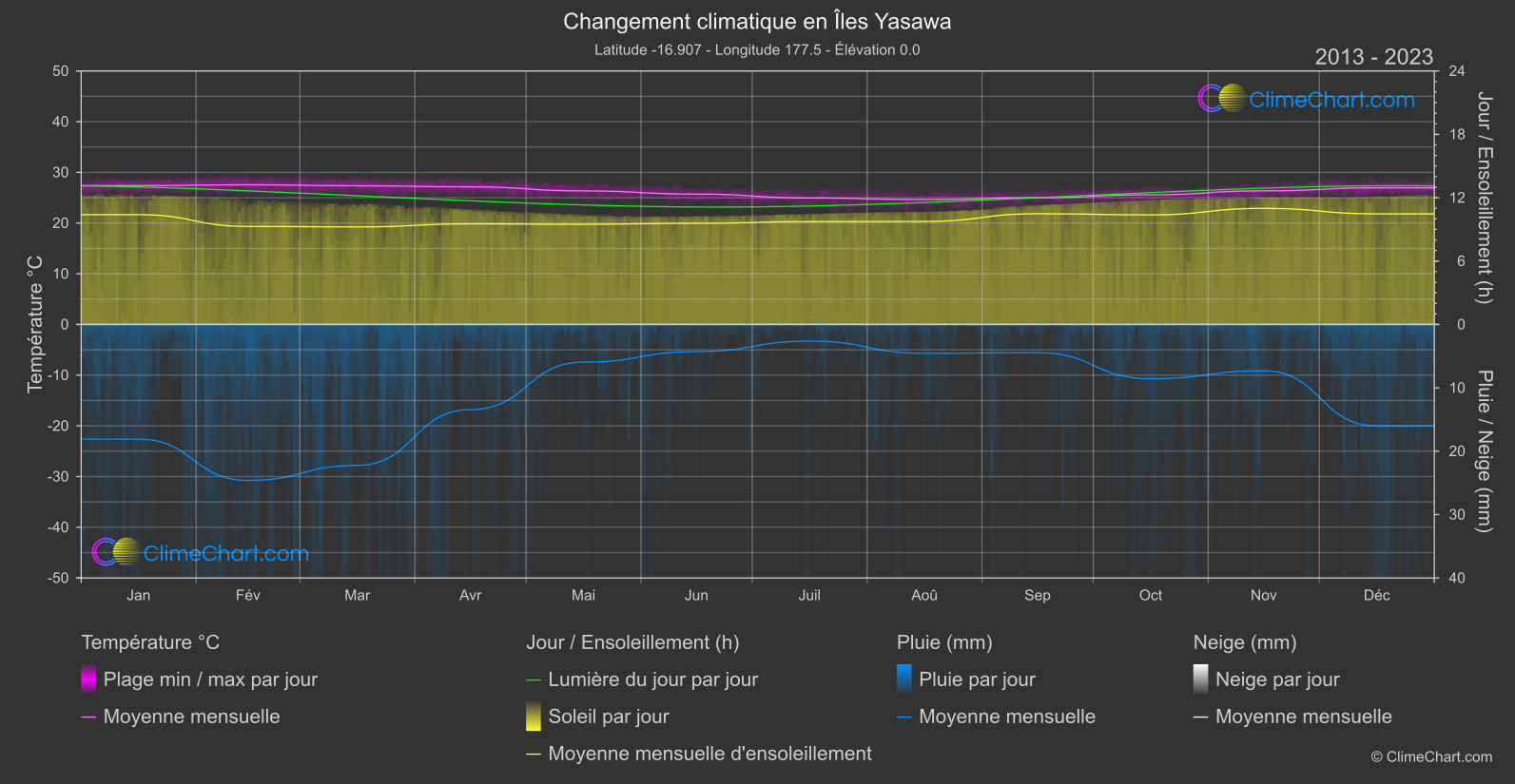 Changement Climatique 2013 - 2023: Îles Yasawa (Fidji)