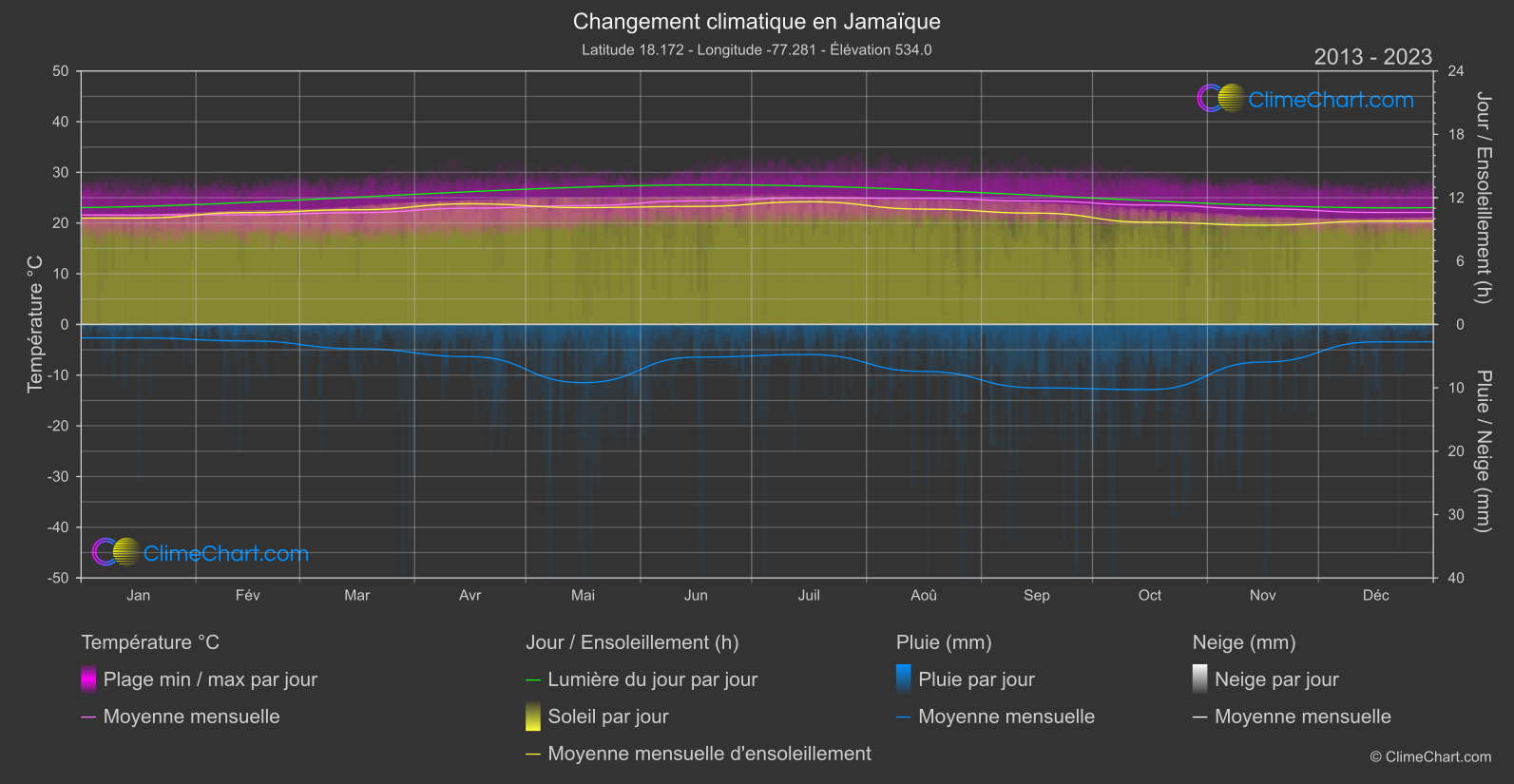 Changement Climatique 2013 - 2023: Jamaïque (Jamaïque)