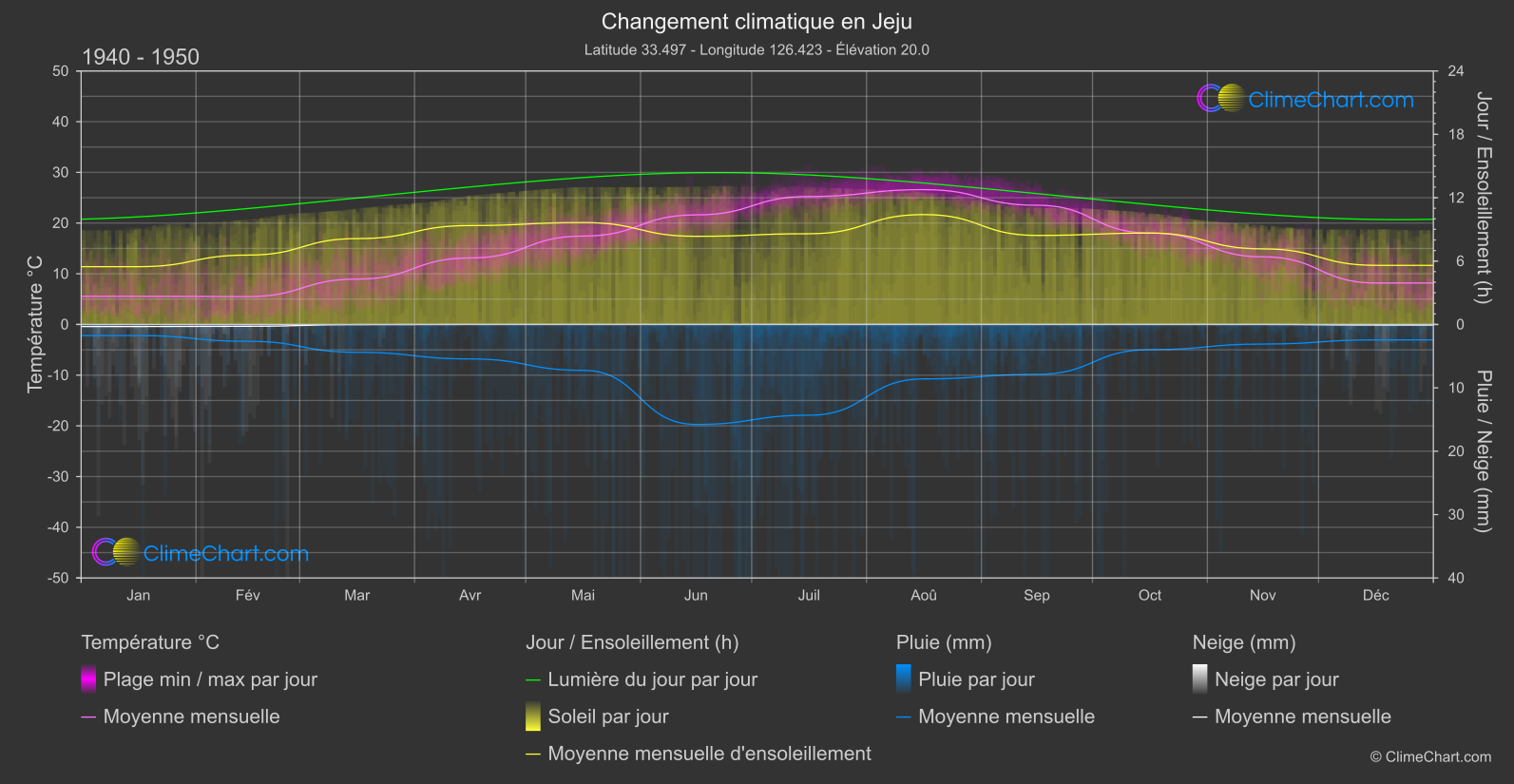Changement Climatique 1940 - 1950: Jeju (Corée du Sud)