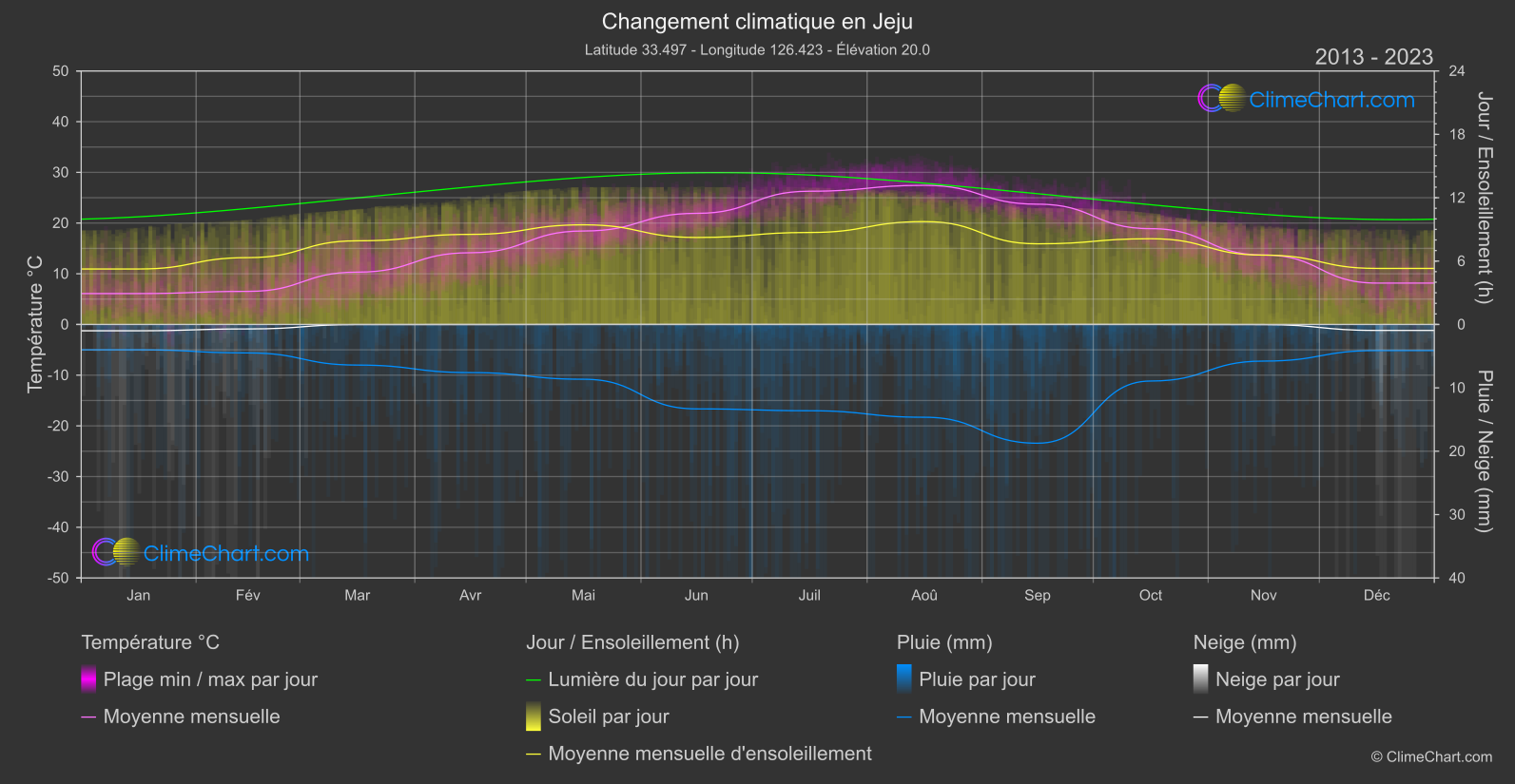 Changement Climatique 2013 - 2023: Jeju (Corée du Sud)
