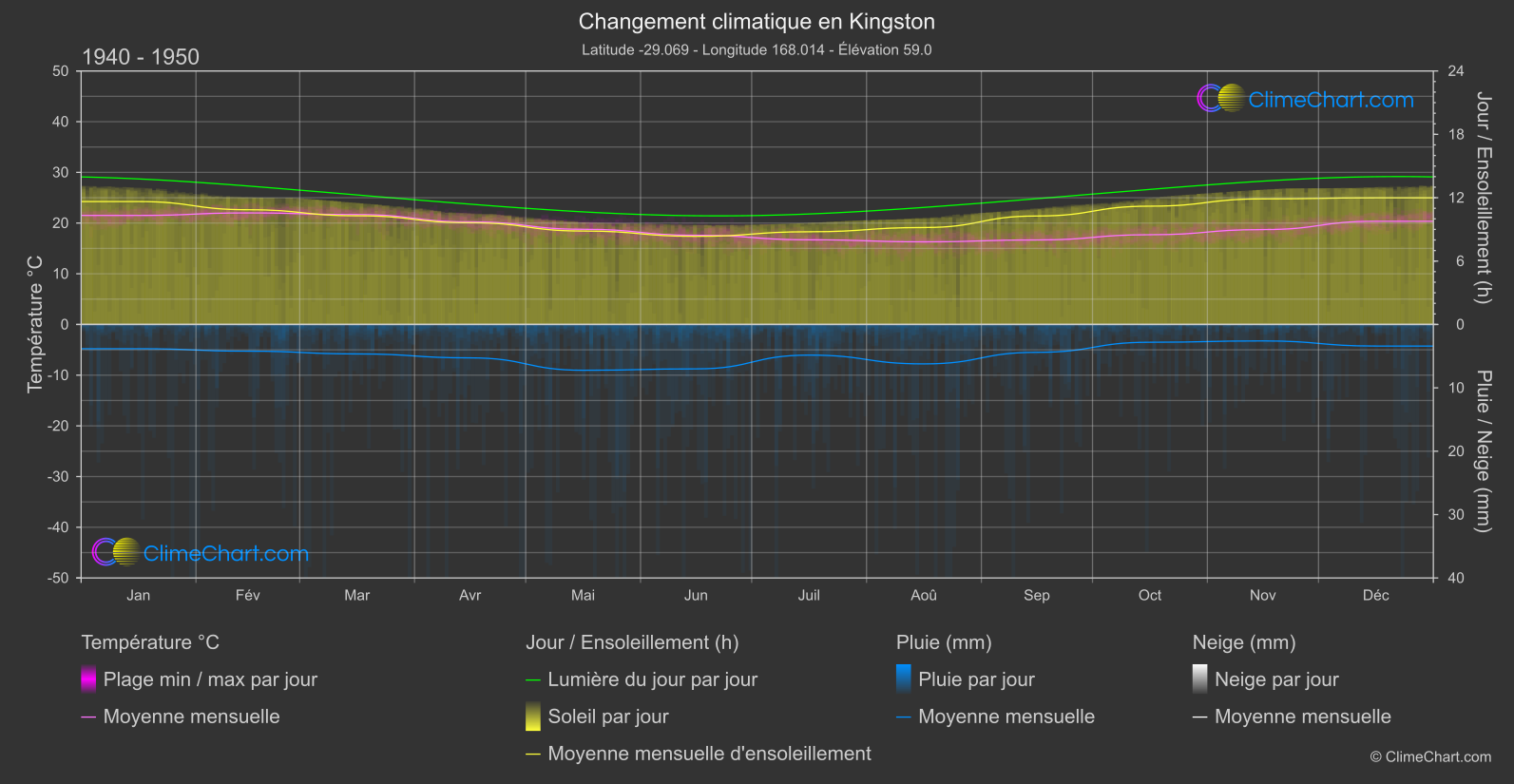 Changement Climatique 1940 - 1950: Kingston (l'ile de Norfolk)