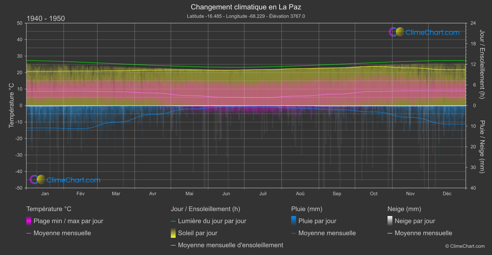 Changement Climatique 1940 - 1950: La Paz (Bolivie)