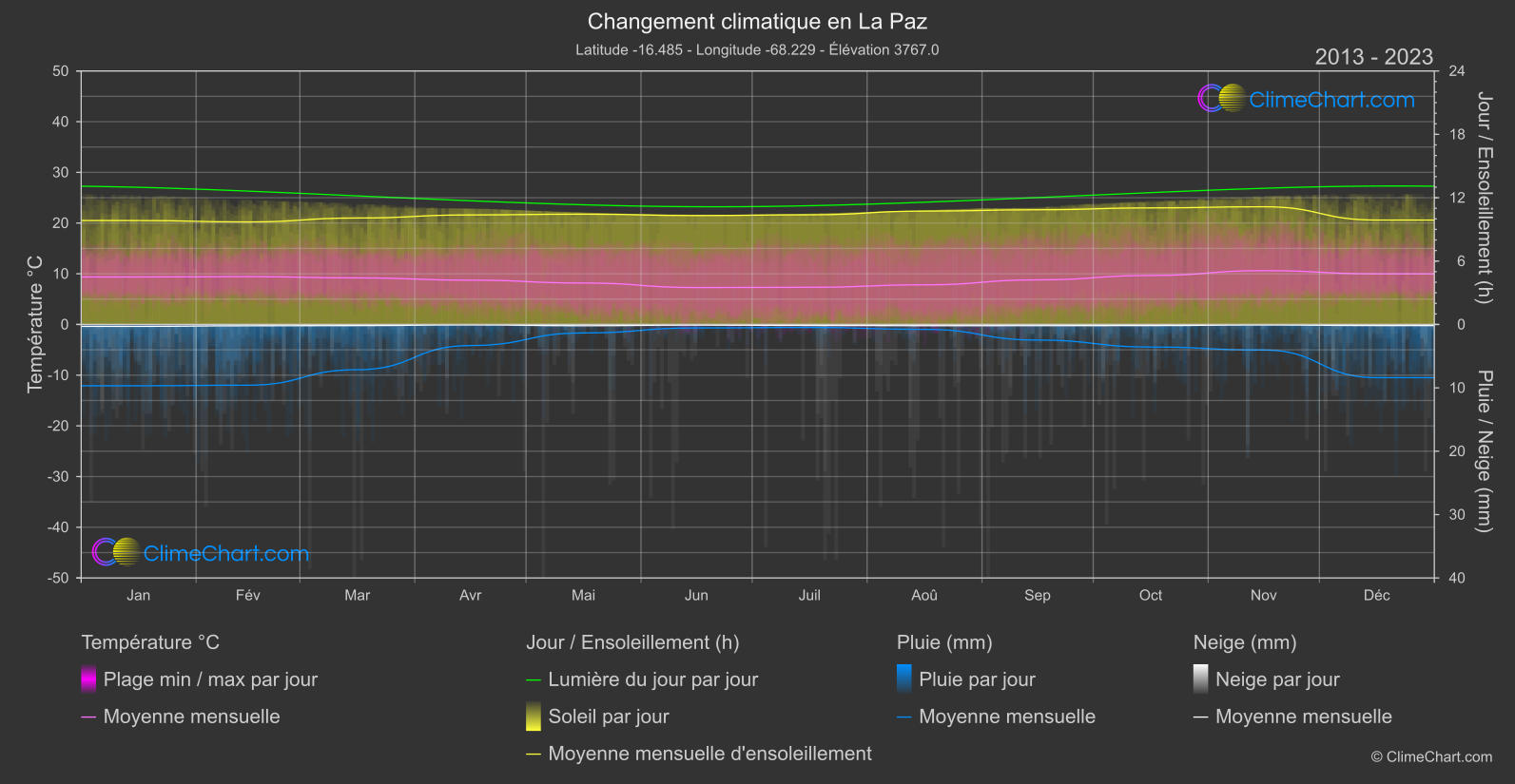 Changement Climatique 2013 - 2023: La Paz (Bolivie)
