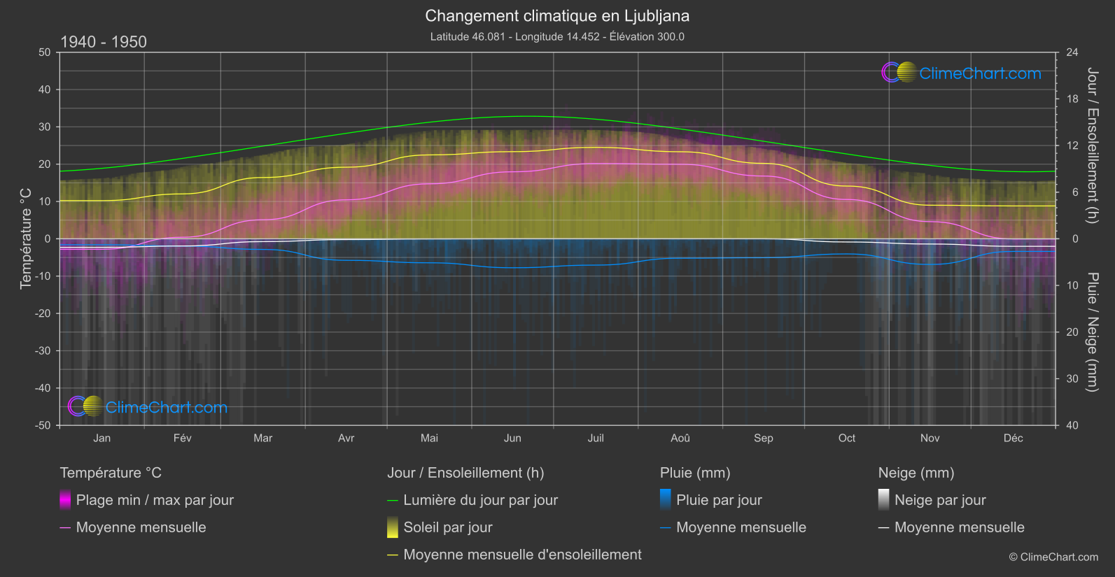 Changement Climatique 1940 - 1950: Ljubljana (Slovénie)