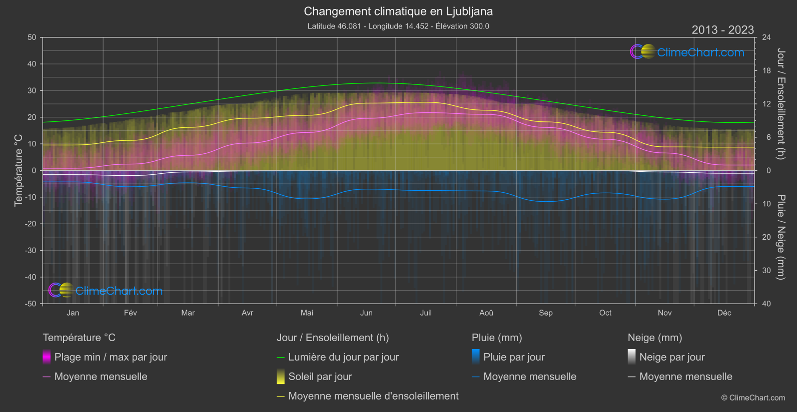 Changement Climatique 2013 - 2023: Ljubljana (Slovénie)