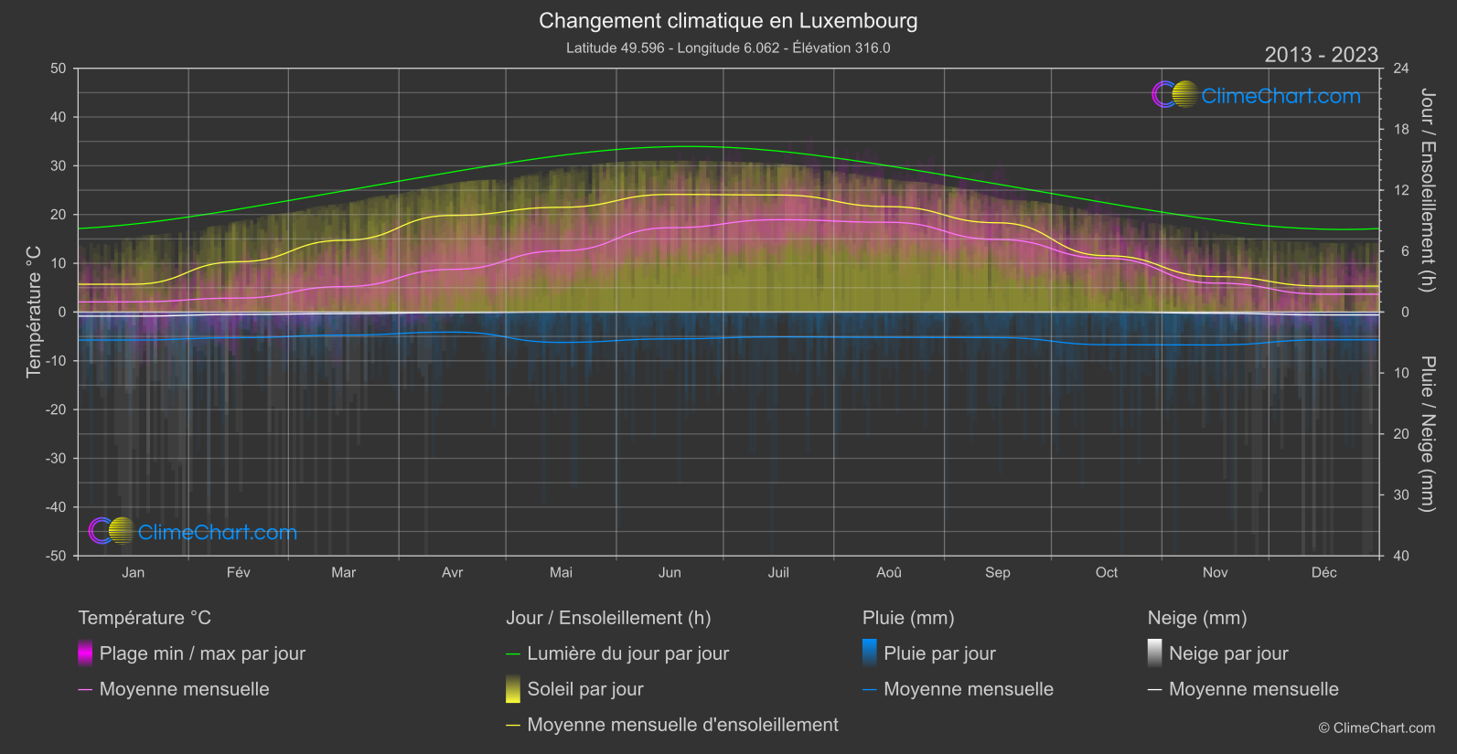 Changement Climatique 2013 - 2023: Luxembourg (Luxembourg)