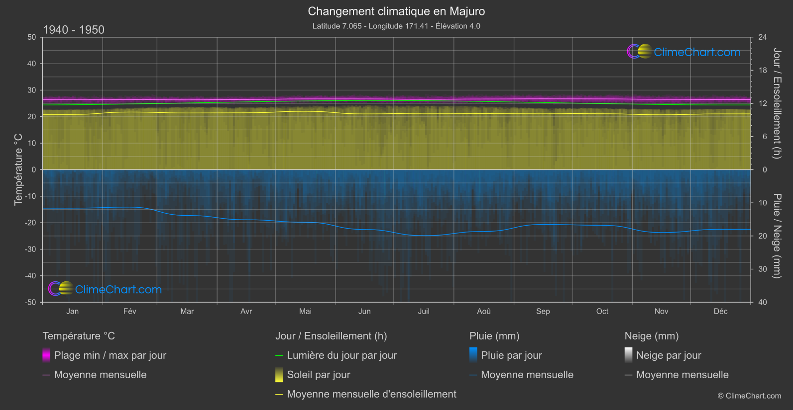Changement Climatique 1940 - 1950: Majuro (Iles Marshall)