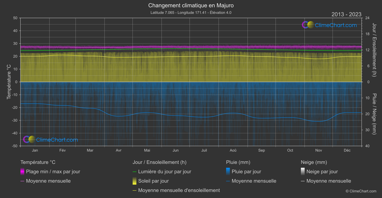 Changement Climatique 2013 - 2023: Majuro (Iles Marshall)