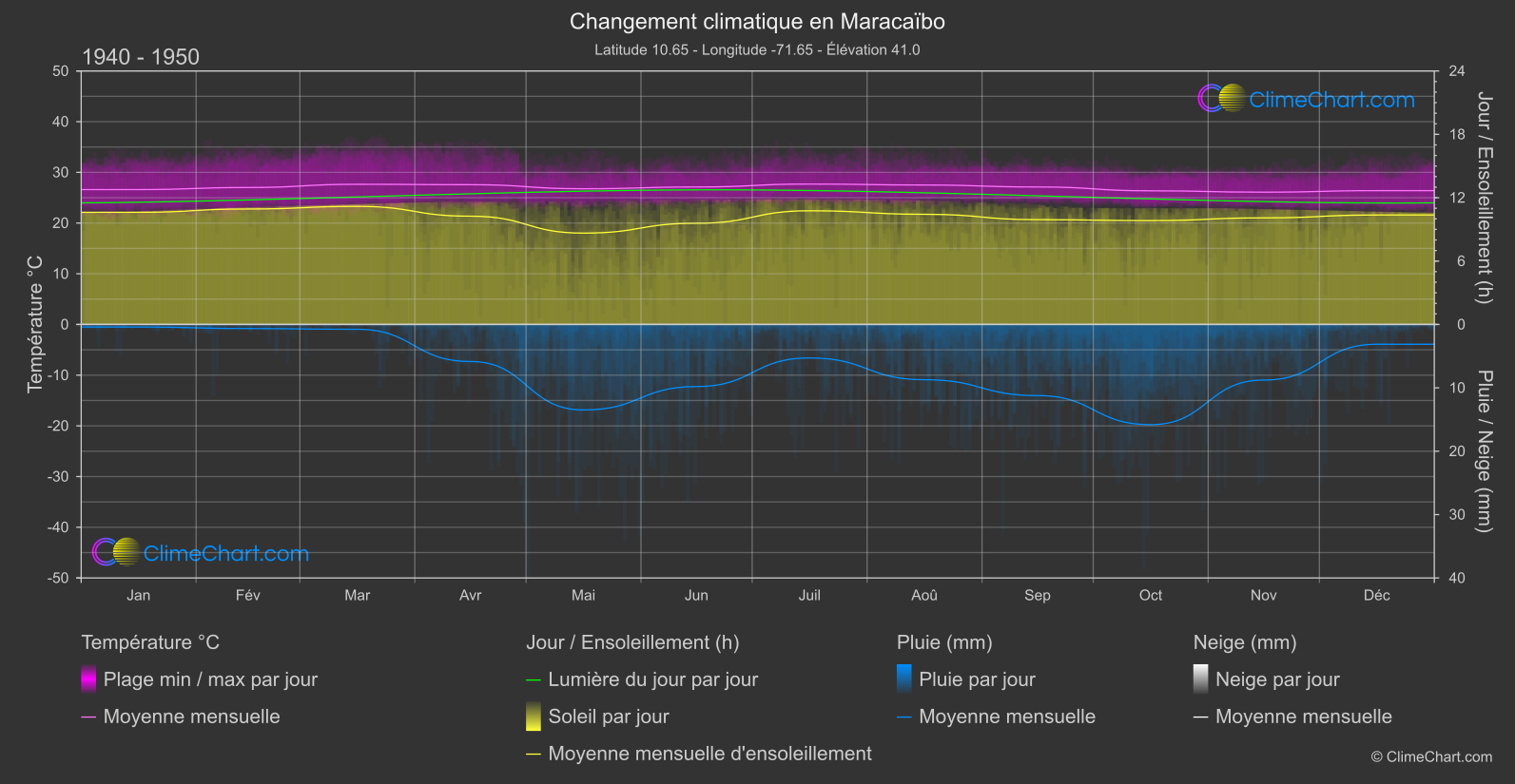 Changement Climatique 1940 - 1950: Maracaïbo (Venezuela)