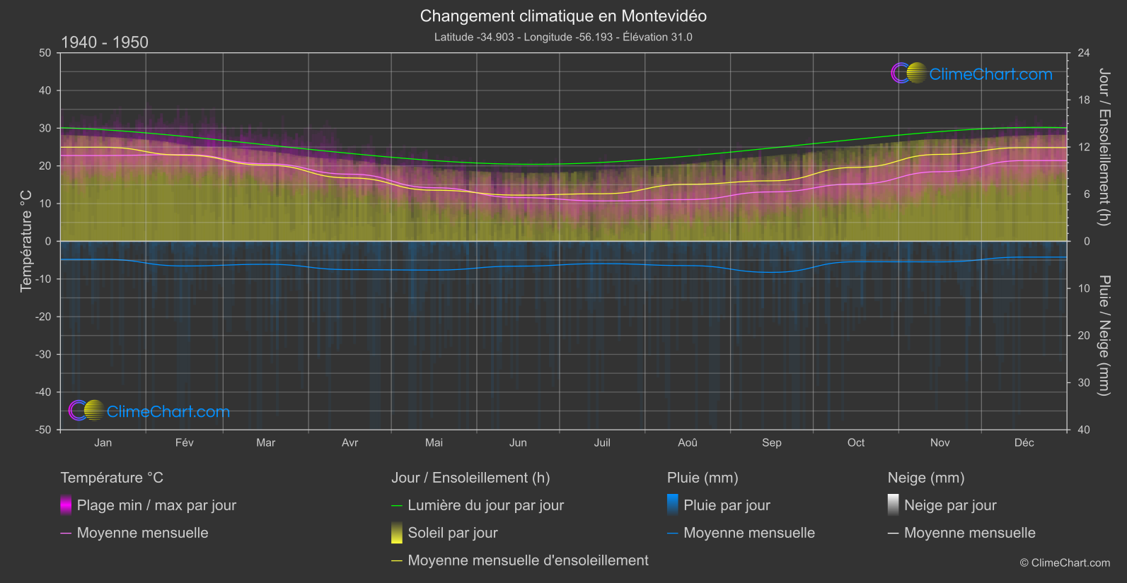 Changement Climatique 1940 - 1950: Montevidéo (Uruguay)