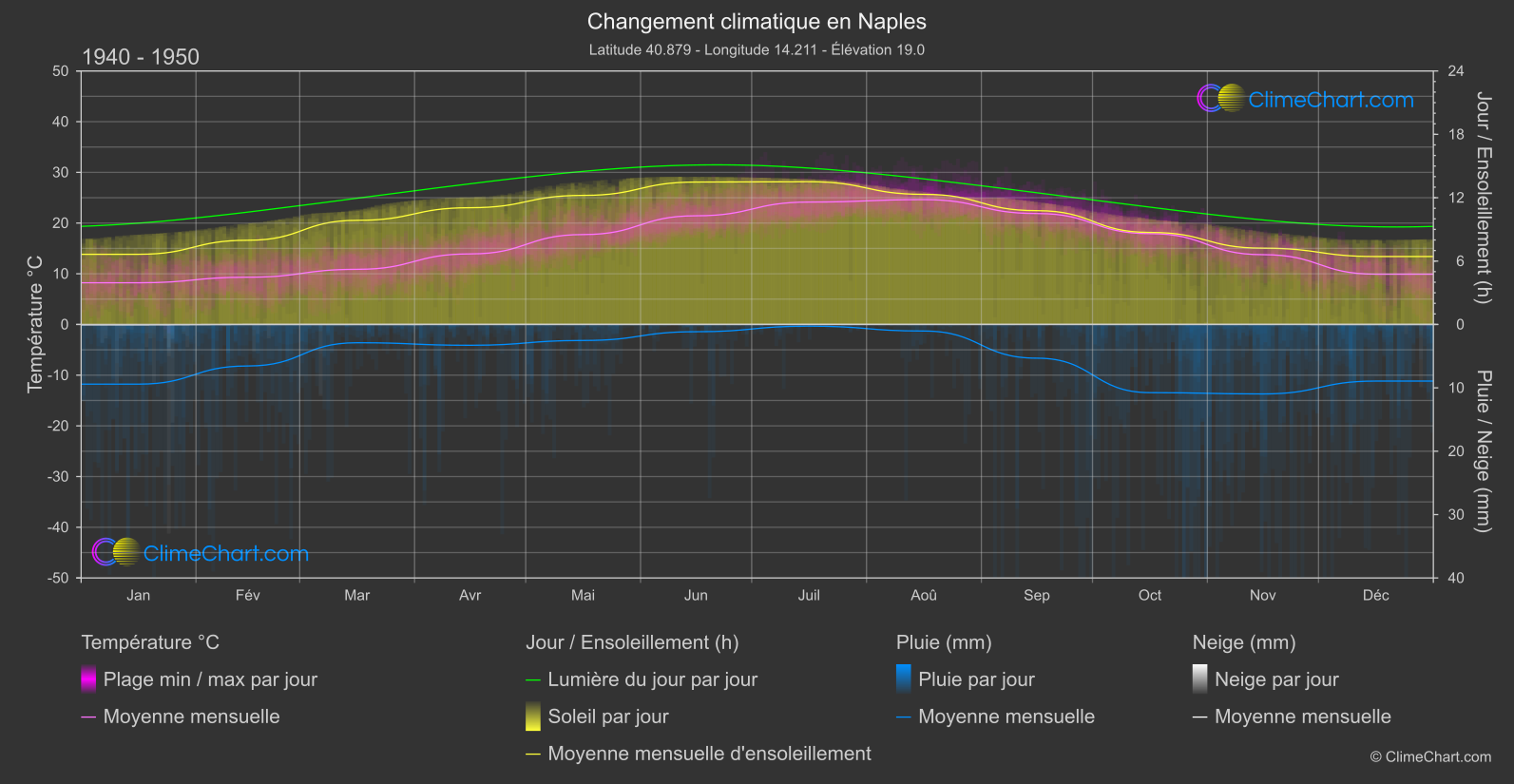 Changement Climatique 1940 - 1950: Naples (Italie)