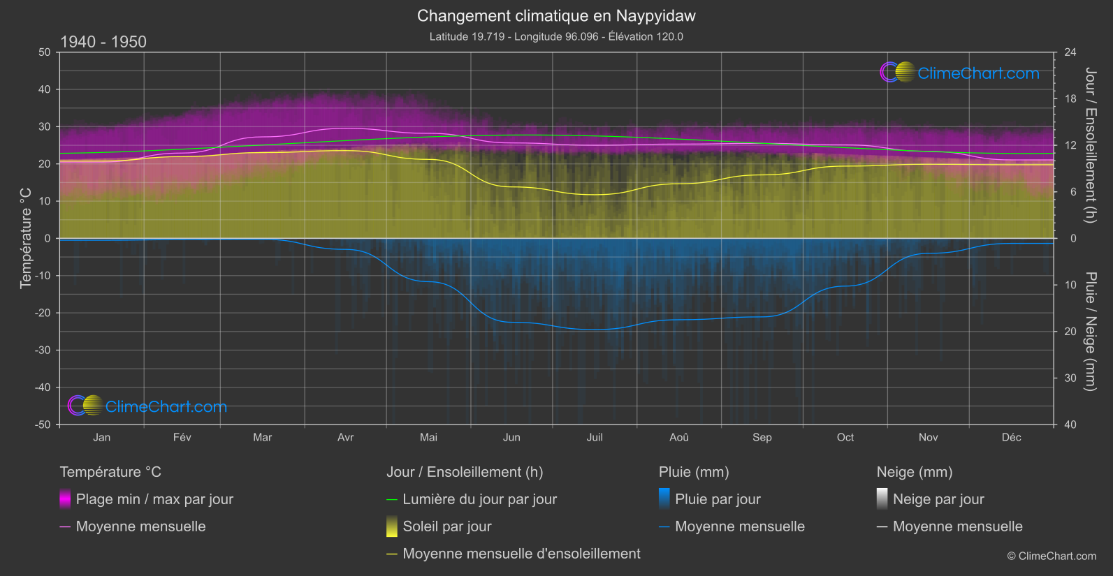 Changement Climatique 1940 - 1950: Naypyidaw (Birmanie)